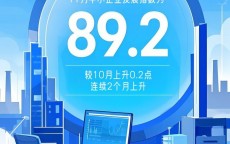 AI海报丨中小企业发展指数连续上升生产经营状况继续改善