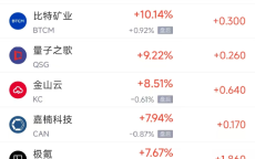 周三热门中概股涨跌不一 极氪涨7.67%，京东跌3.7%