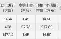 1小时前:注射一次干细胞费用多少 2023年生效-本周博科测试、林泰新材、中力股份三只新股可申购，基本面如何？