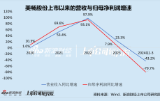 1小时前:芋硒王有效果吗-美畅股份：行业下行期“临危换帅” 新老业务承压身陷困局