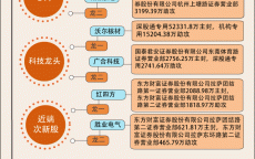 【图解】科技龙头指数发力，6.8亿资金加仓沃尔核材