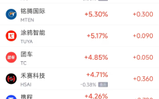 周二热门中概股涨跌不一 新东方涨6.5%，小马智行跌5.9%