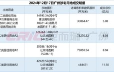 万科时隔4年再补仓广州，28亿竞得广州南站三宗宅地