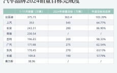 三家汽车公司提前完成全年销量目标