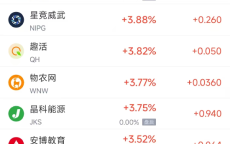 周四热门中概股涨跌不一 小马智行涨5.4%，文远知行跌5.8%