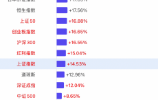 今日汇总:儿童怎样提高免疫力增强体质-【一图看懂2024年全球主要股指涨幅榜】上证指数全年涨幅14.53%，深证成指涨幅12.04%，创业板涨幅16.65%