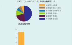 【一周新基】今年最后一批A500基金压轴发行，科创主题争夺跨年行情