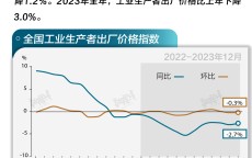 基本面 | 全年PPI同比下降3%，12月跌幅收窄0.3个百分点，全年PPI同比下降3%，12月跌幅收窄0.3个百分点的背后基本面分析