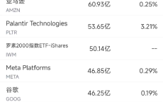 12月12日美股成交额前20：Adobe业绩欠佳股价重挫13.7%